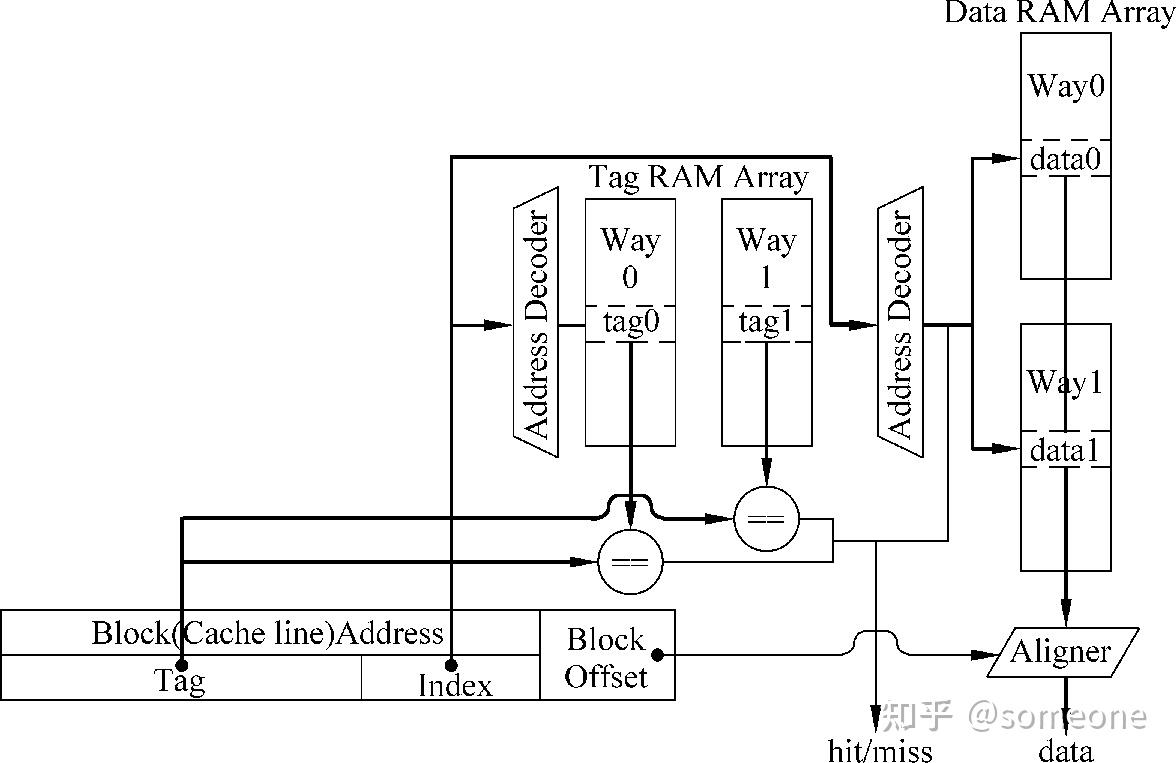 CPU cache学习笔记 - 知乎