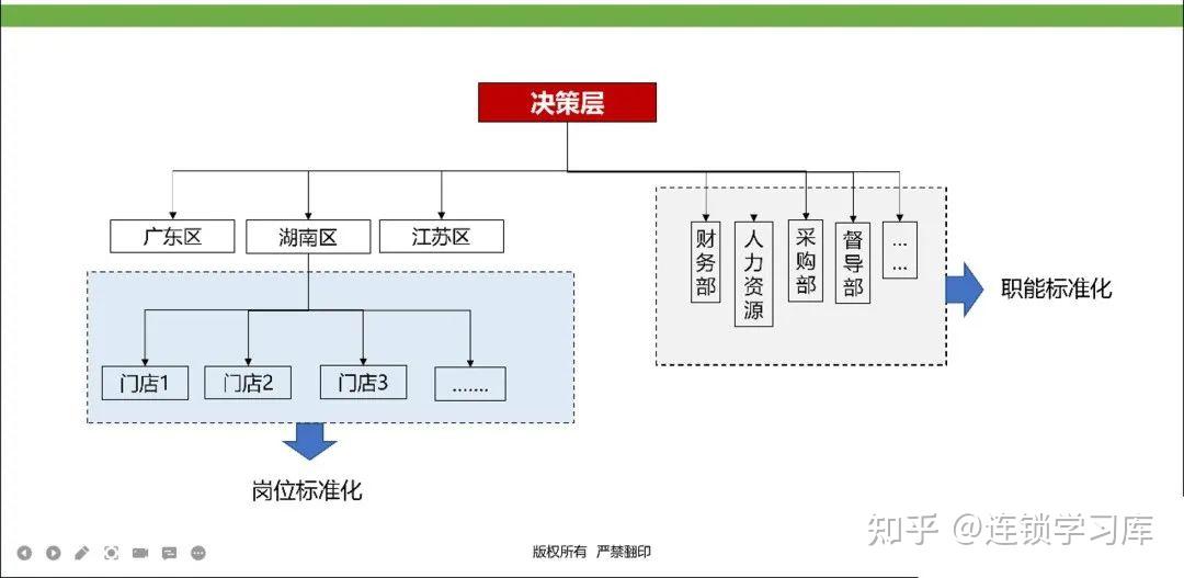 连锁门店丨标准化落地-运营体系(PPT内容) - 知乎