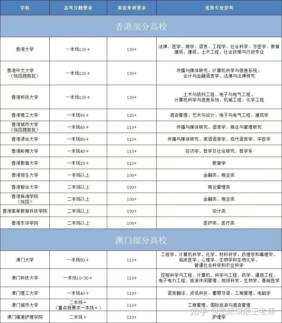 2024年香港大学面向内地招生2023年10月就启动了;往年澳门高校启动