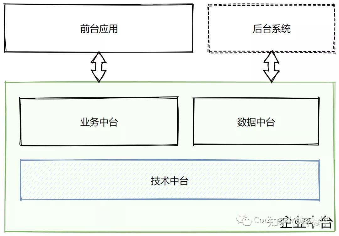 中台反思：技术中台设计架构 - 知乎