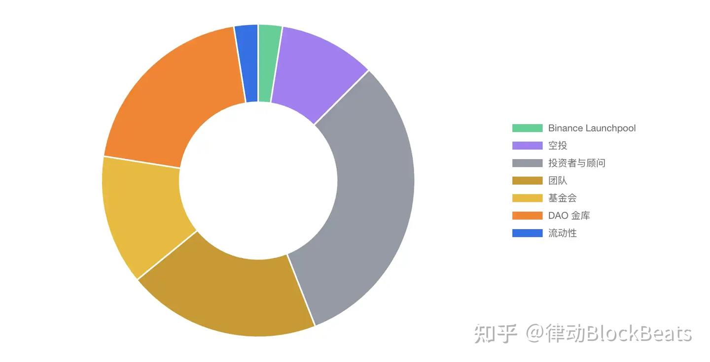 再质押首现脱锚风险，Renzo代币经济引争议- 知乎