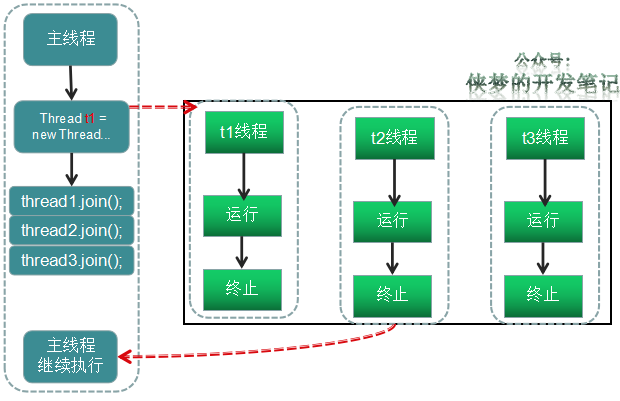 多线程之CountDownLatch的用法及原理笔记 - 知乎