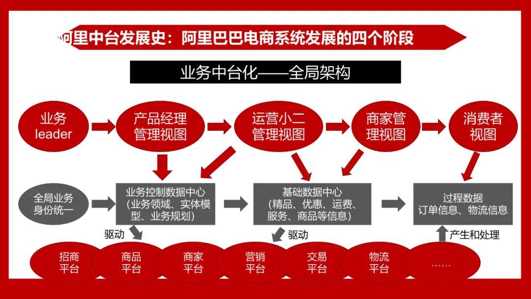 阿里腾讯海尔都在搞的 “中台”,到底是个啥? - 知乎
