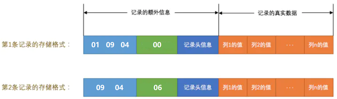 MySQL的varchar儲存原理：InnoDB記錄儲存結構