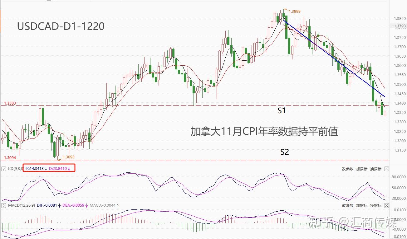 atfx匯市:11月19日,加拿大統計局發佈通脹率數據,其中提到:11月cpi