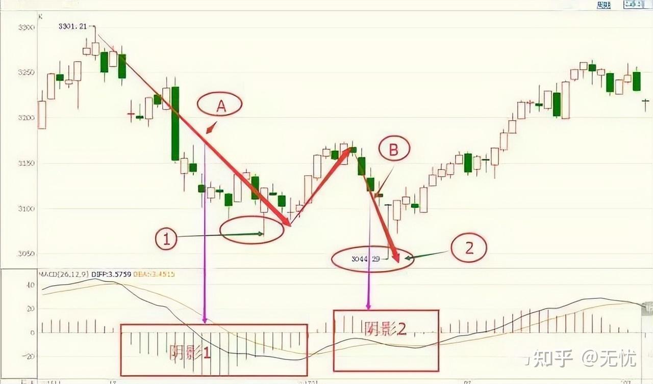 macd 金叉战法图解