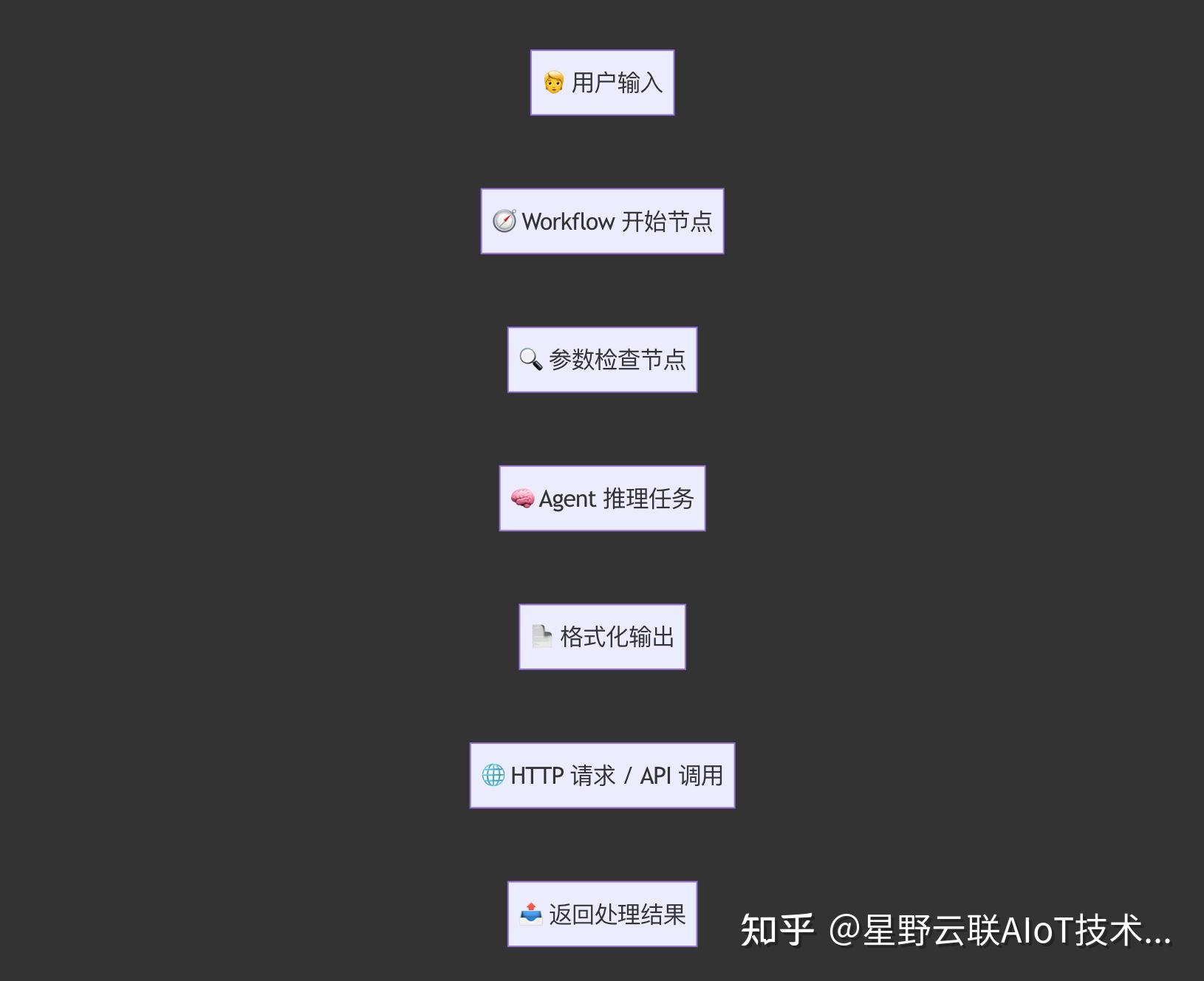 Dify Agent vs Dify Workflow：一文看懂两种 AI 执行机制的差异与选型建议 - 知乎