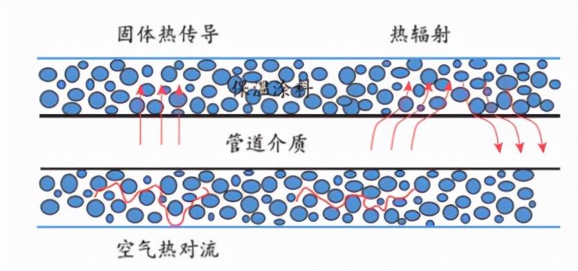 保温涂料原理是通过阻挡三种热传递方式:热对流,热传导,热辐射来完成
