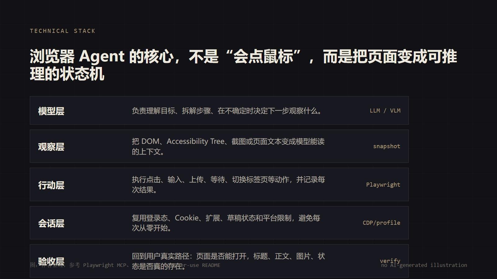 浏览器 Agent 技术栈
