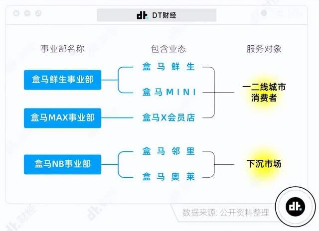 盒马将冲刺一万亿销售目标