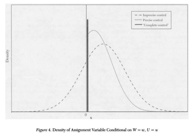 怎么用通俗的语言解释断点回归?它与DID的区