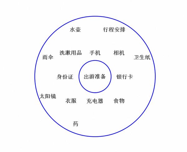世界十大学习方法之八大思维图示法 - 知乎