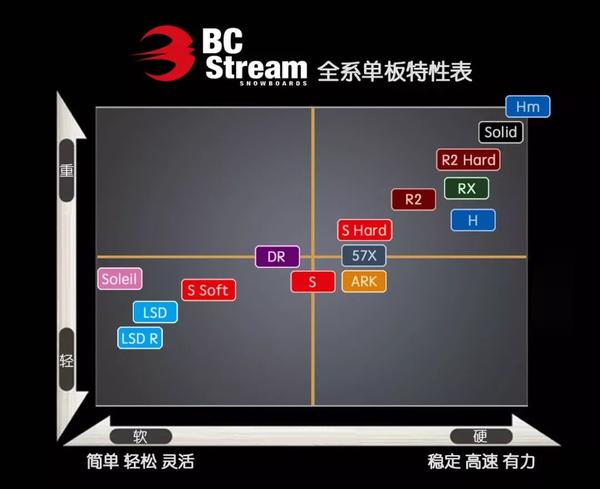 请问滑雪单板品牌BC的刻滑板BC RX ,BC R2,BC DR的区别是什么？哪个可玩