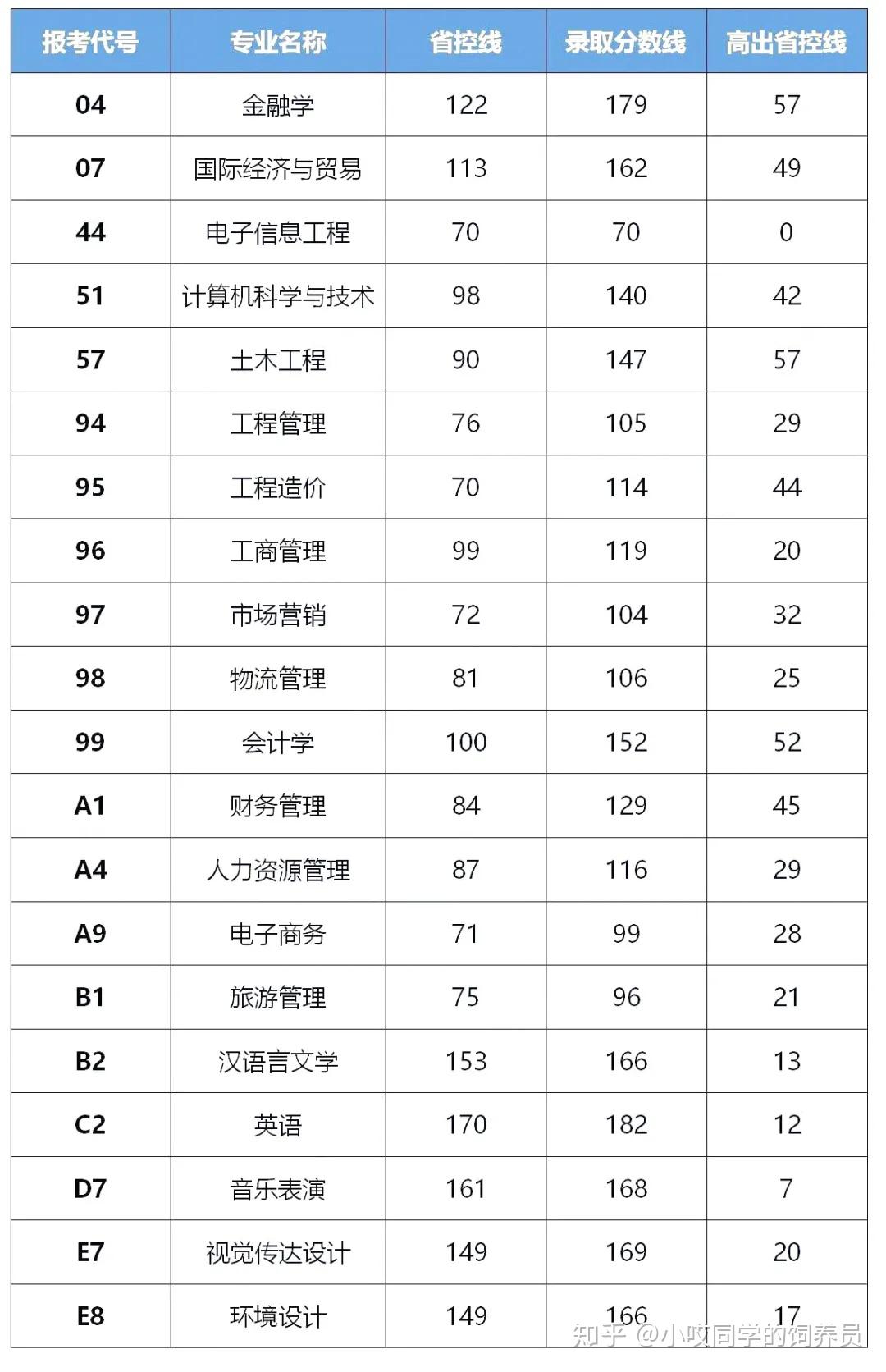 30所河南專升本招收院校錄取分數線彙總2020