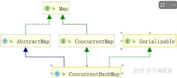 Hashtable 和 ConcurrentHashMap 的区别是什么? - 知乎