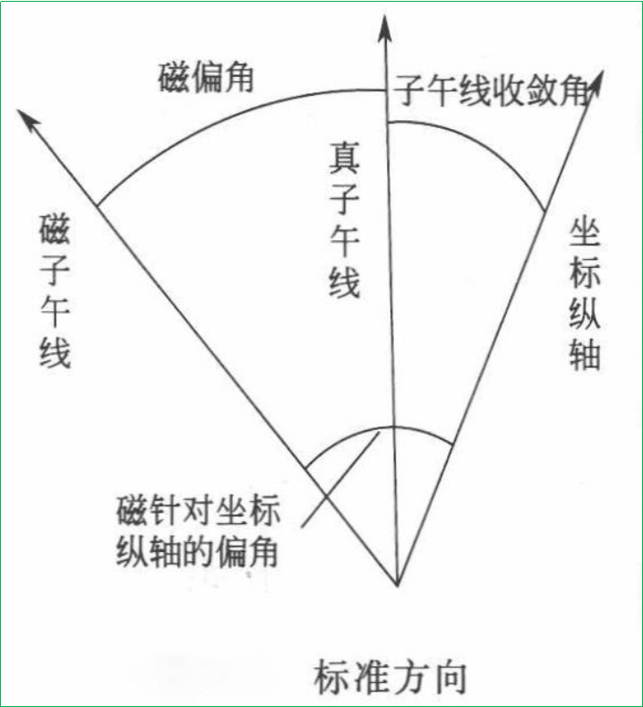 赛维板报丨方位角种类及之间的关系! - 知乎