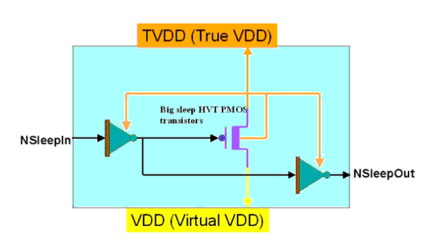 Power Gating Multi Voltage Pr