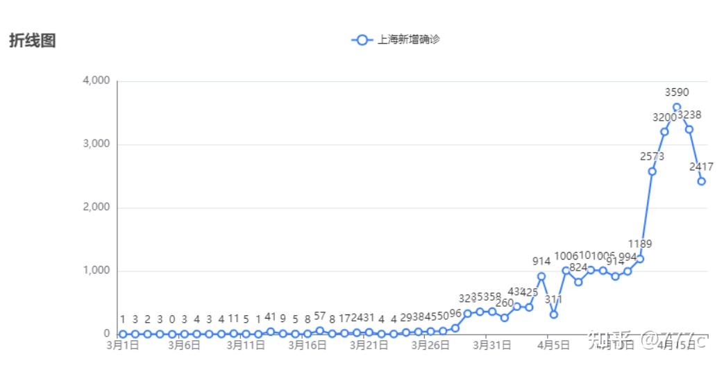 上海疫情每日新增人数图（上海疫情每日数据表） 上海疫情逐日
新增人数图（上海疫情逐日
数据表）〔上海疫情每日数据表〕 新闻资讯