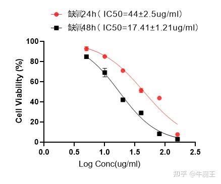 IC50 - 知乎