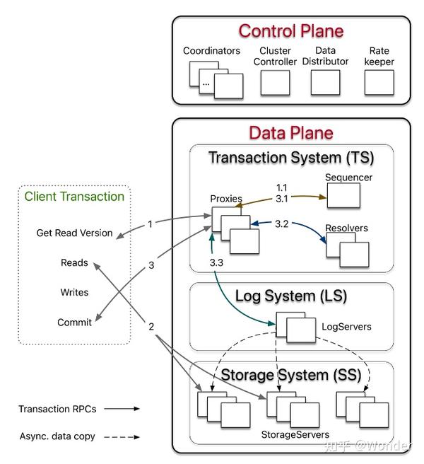 FoundationDB 将解耦做到了极致 知乎