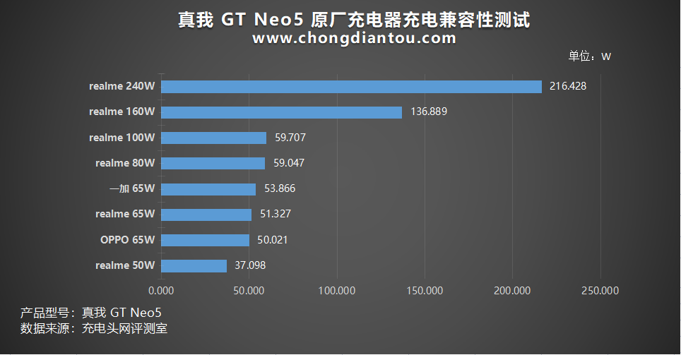 gt neo5的兼容性如何,此次原厂充电器的选择分别选择了 realme,oppo