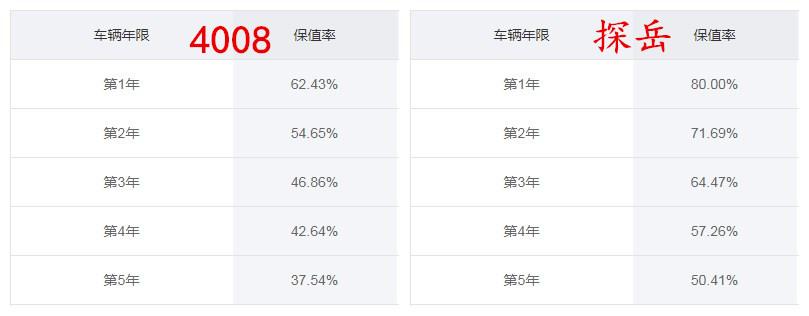 标致4008月销6台就成为了店内最好卖的车型