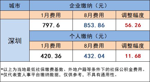 深圳社保缴纳基数(深圳社保缴纳基数2022)