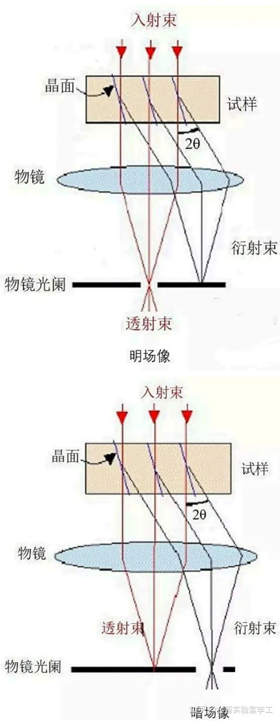 金鉴李工：TEM衍射衬度像的定义及工作原理 - 知乎