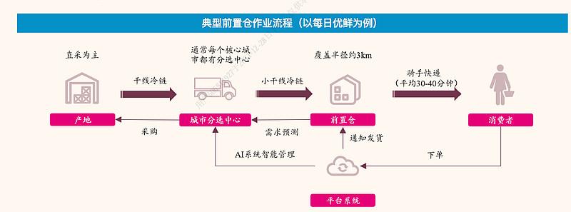每日优鲜:前置仓的未来 - 知乎