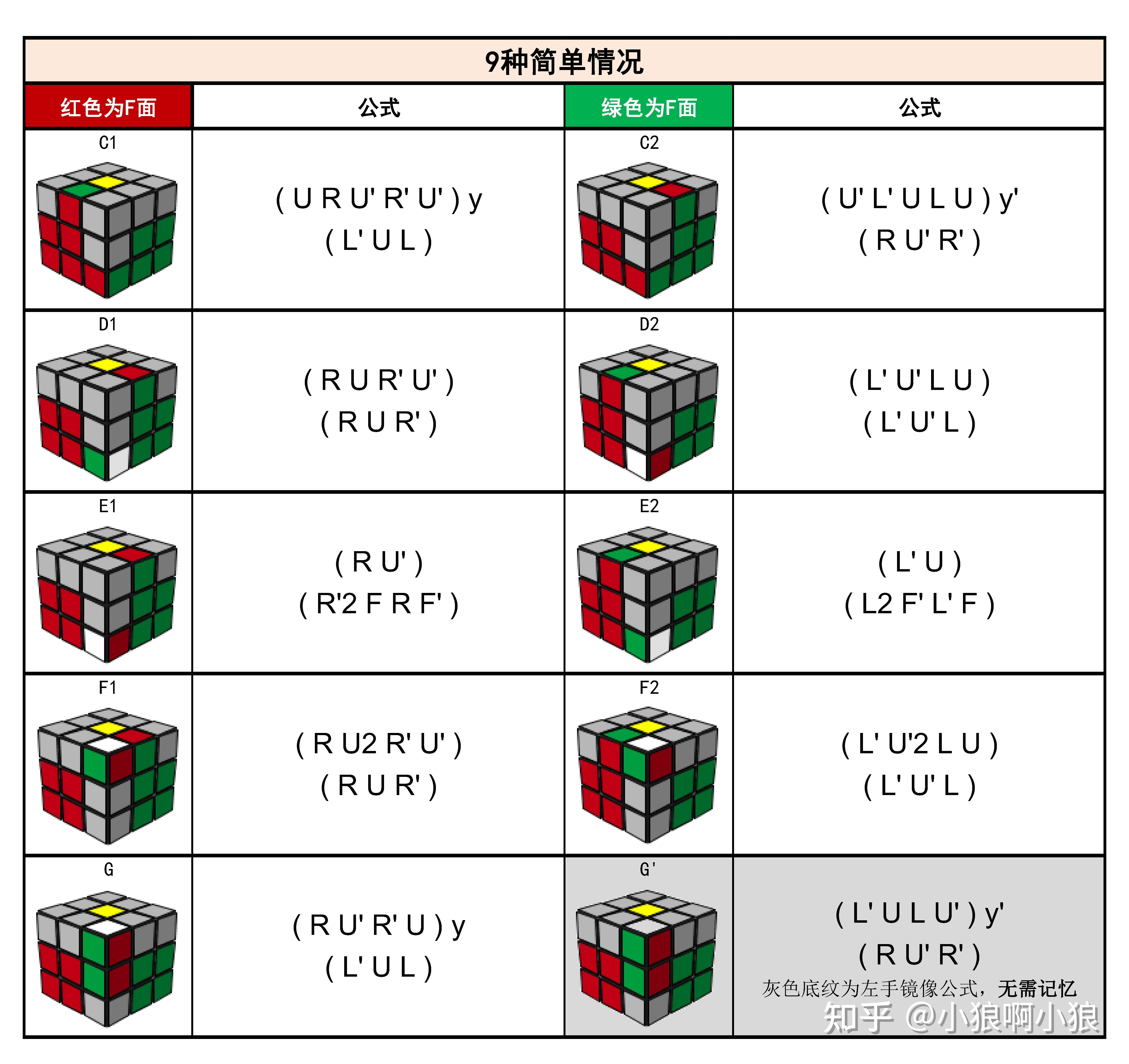 cfopf2l公式图解图片