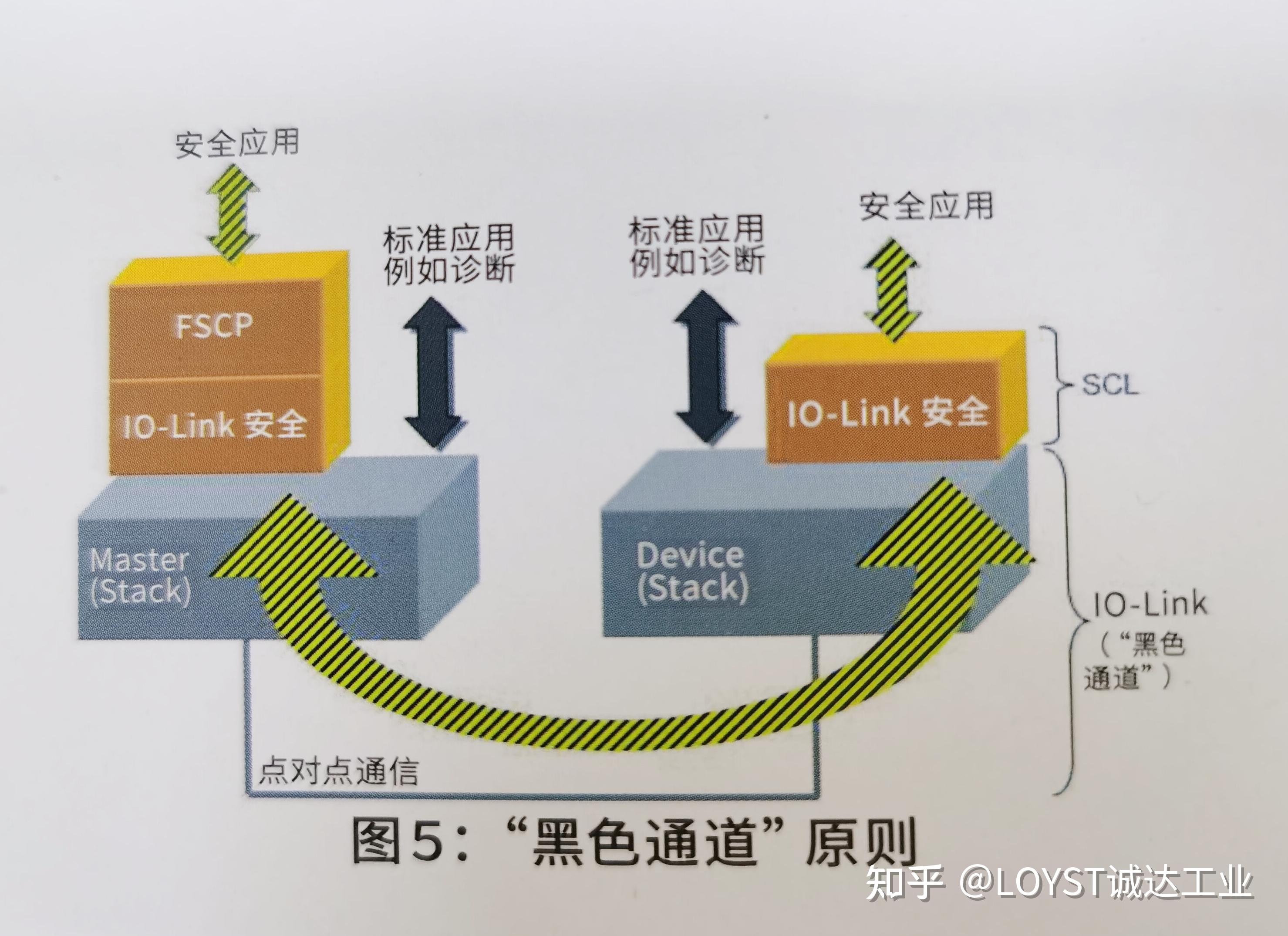 诚达工业:【安全IO-Link系列4】IO-Link 安全通信 - 知乎