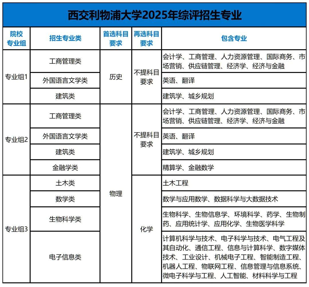 26届考生重点参考!广东12所综合评价高校招生专业汇总! - 知乎
