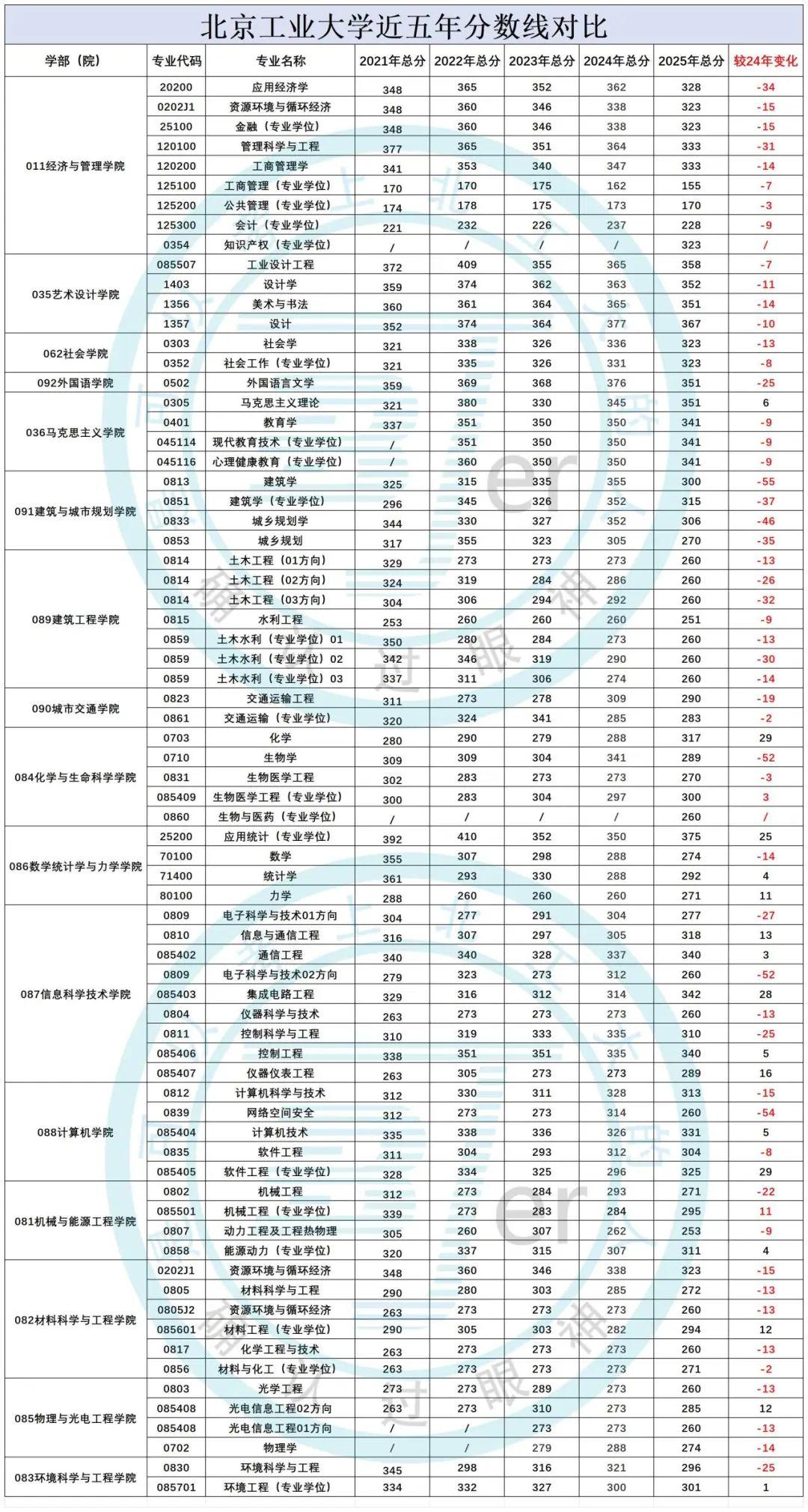 大降特降!近五年北京工业大学考研复试分数线对比! - 知乎
