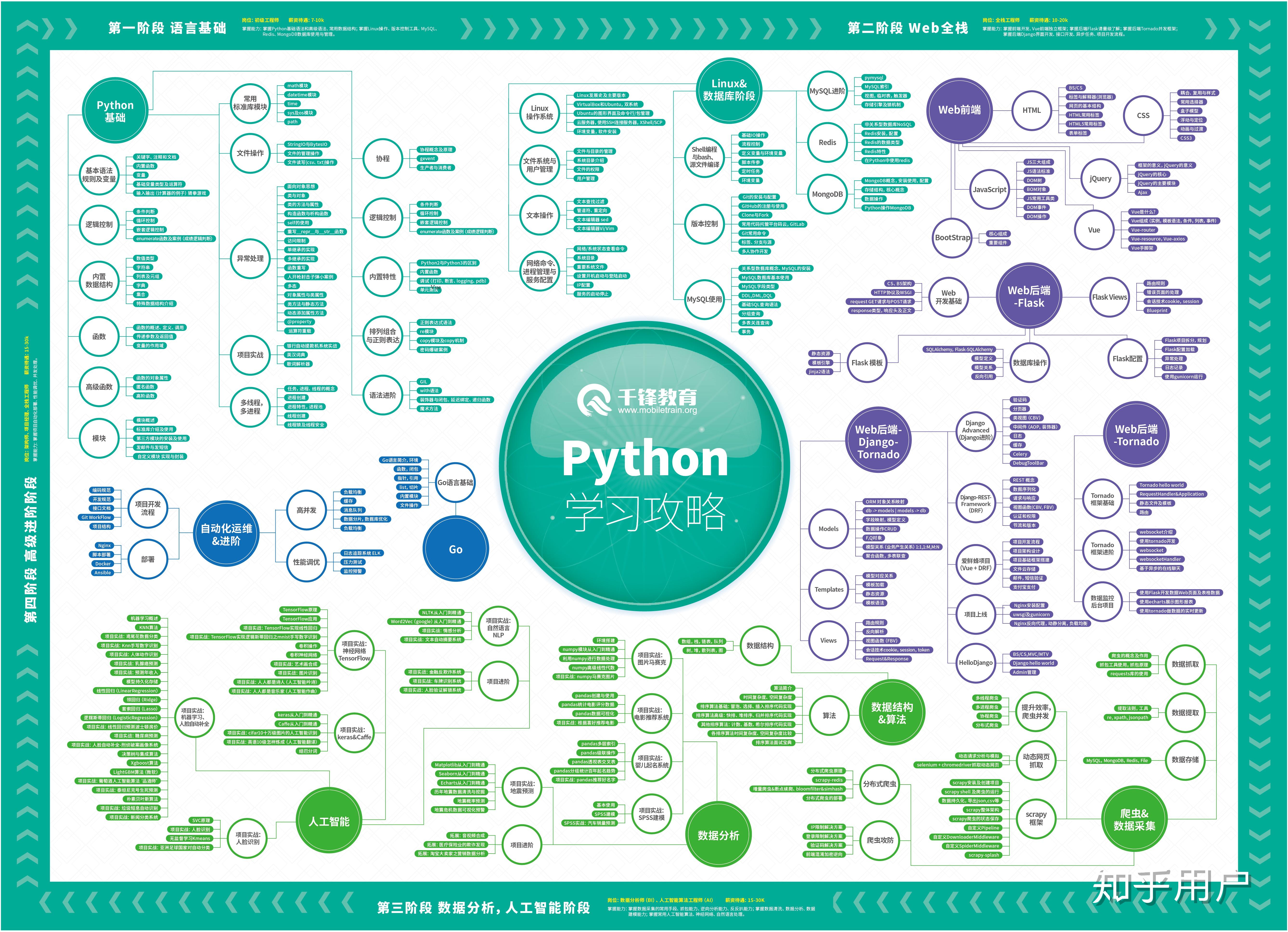 python开发需要学习什么