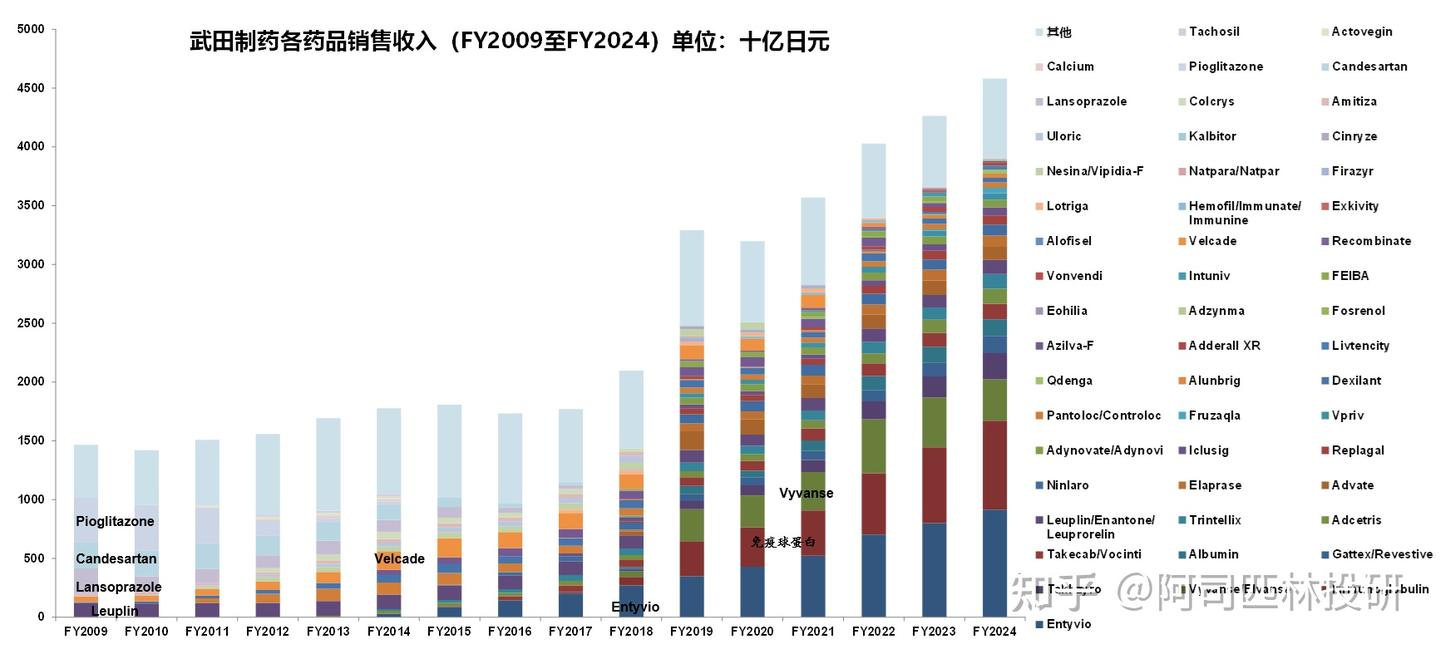 武田制药（Takeda） 主要药品全球销售收入分析更新（FY2024收入更新）-FY2009至FY2024 - 知乎