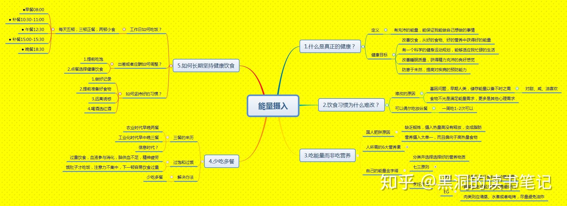 下面这篇关于能量摄入的思维导图,希望可以对你有帮助.
