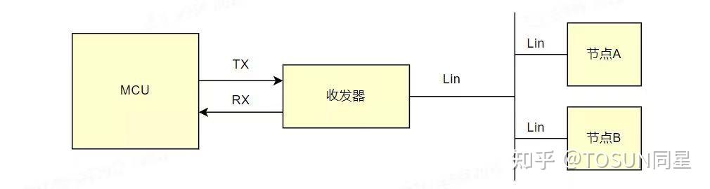 干货分享 | 常用车载总线CAN、CANFD、LIN、FlexRay 和 Ethernet概述 - 知乎