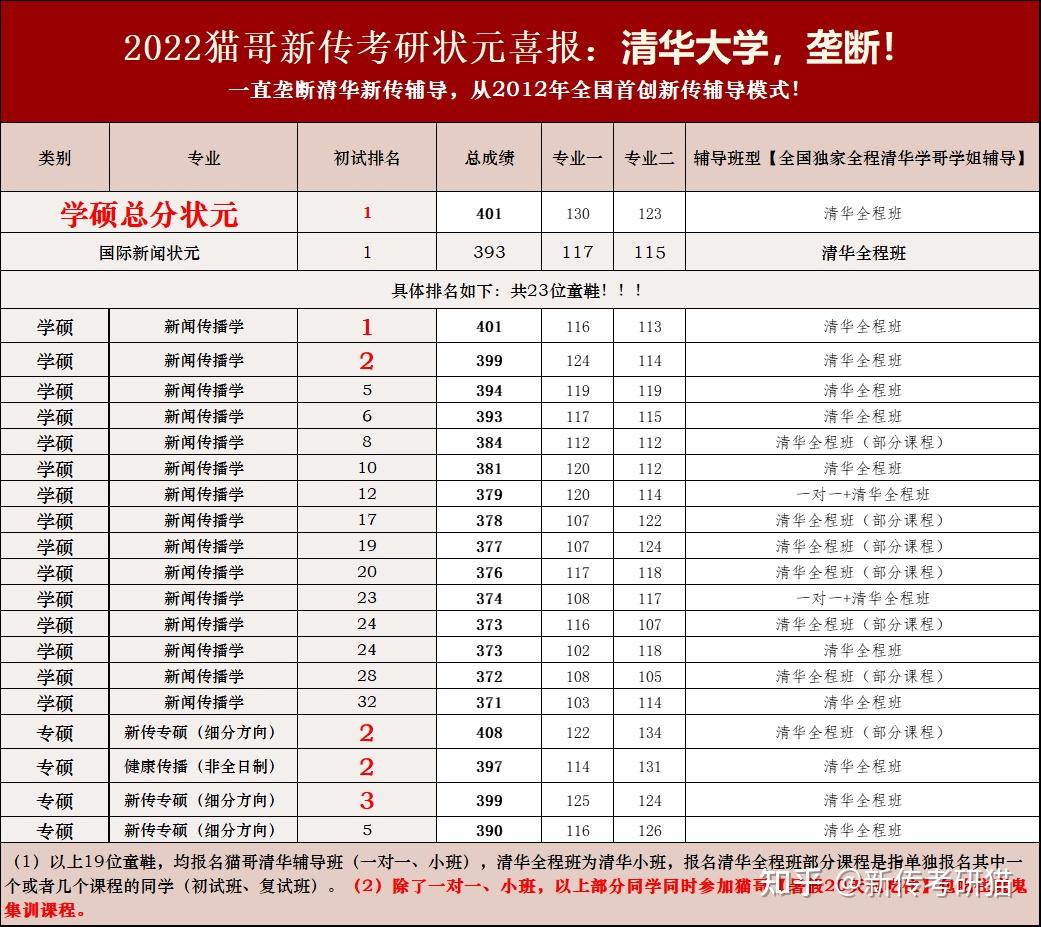 大縮招22考研北大新傳學院只錄取了12人假的謠言背後的原因真相居然是