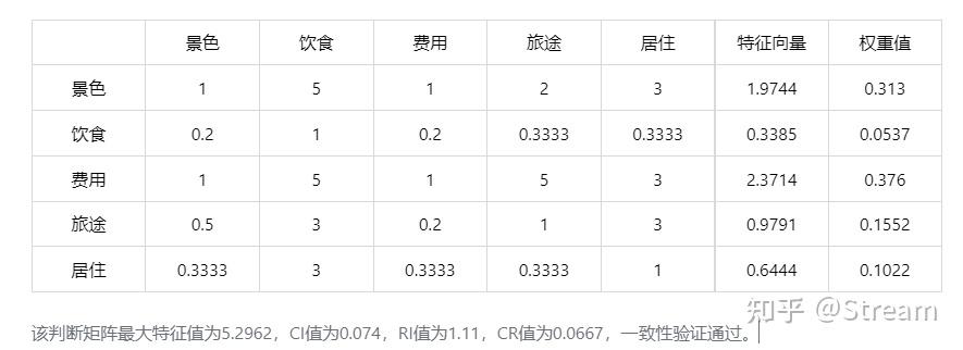 用人话讲明白AHP层次分析法（非常详细原理+简单工具实现） - 知乎