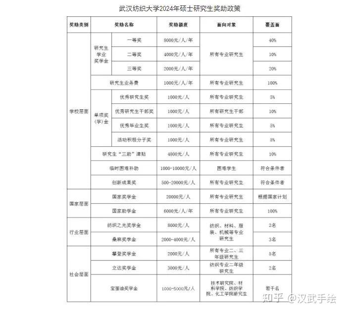 院校简章丨武汉纺织大学2024年硕士研究生招生简章 - 知乎