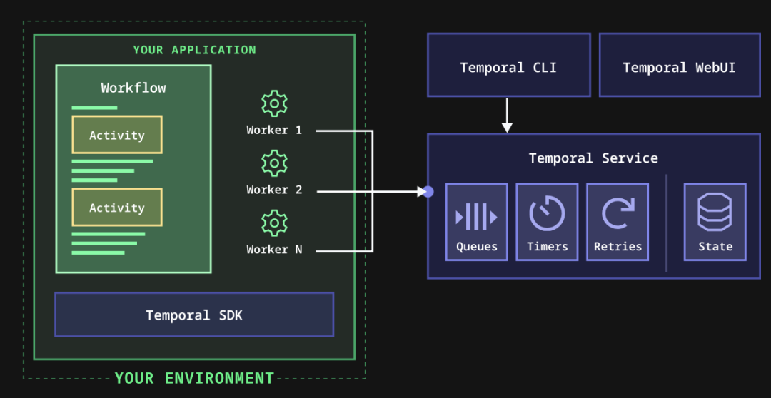 Temporal Machine Learning Temporal:Nvidia、OpenAI 都在用,为什么 Agent 还需要专门的长程任务工具? - 知乎
