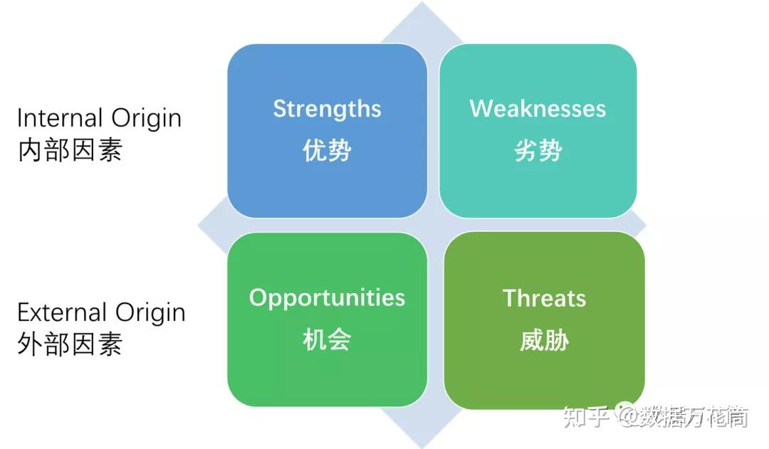 1通过swot模型全面认识产品
