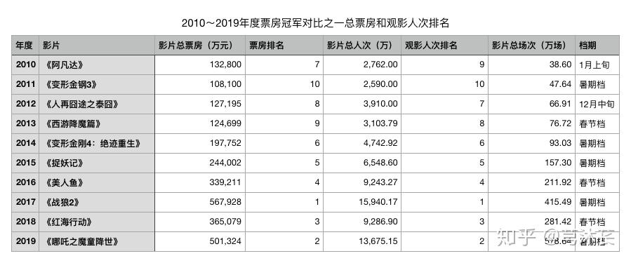 遠觀系列之八中國電影20102019十年票房冠軍對比