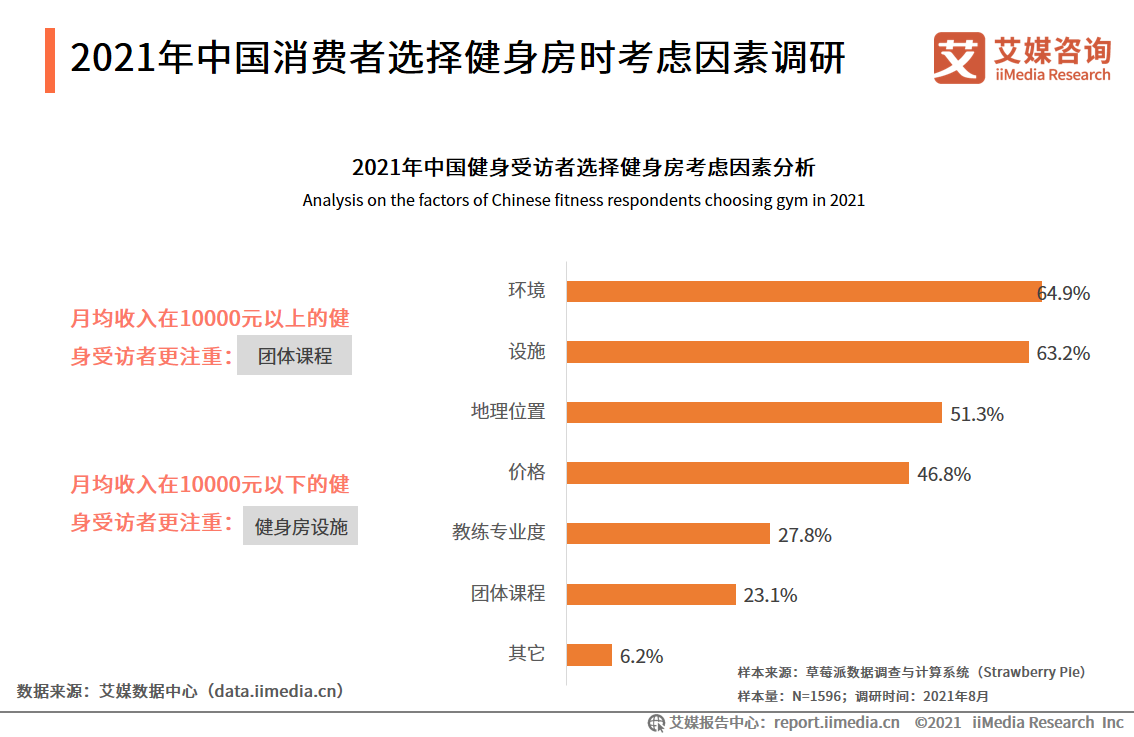 艾媒咨询2021年中国健身房行业市场现状及消费趋势调查研究报告
