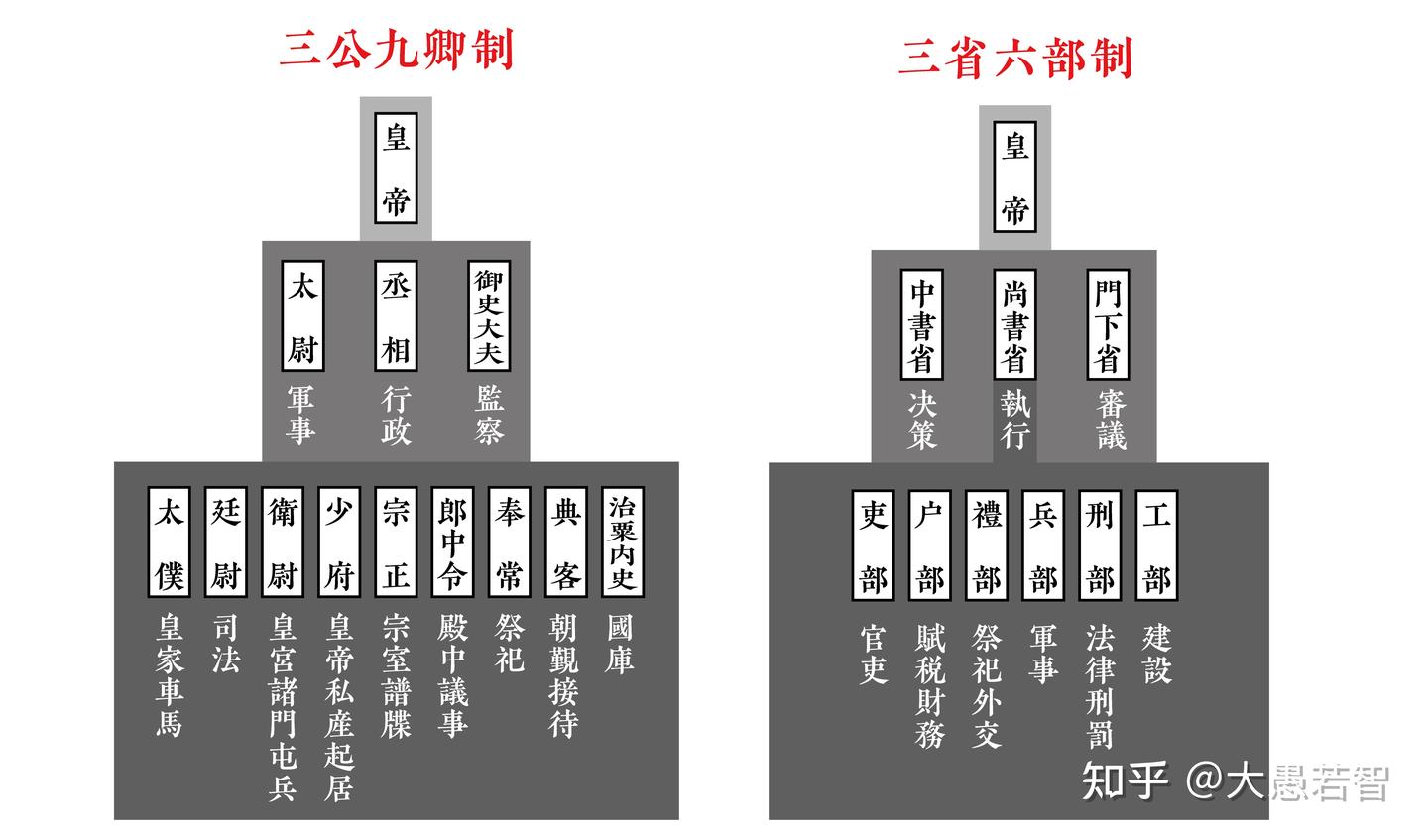 三公九卿制与三省六部制 - 知乎