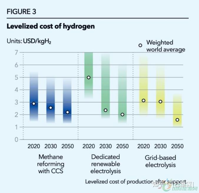 2050年氢能在全球能源占比只有5 ！dnv发布《2050氢能预测》 知乎
