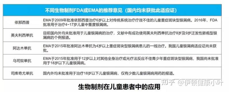 銀屑病生物製劑的正確使用原則