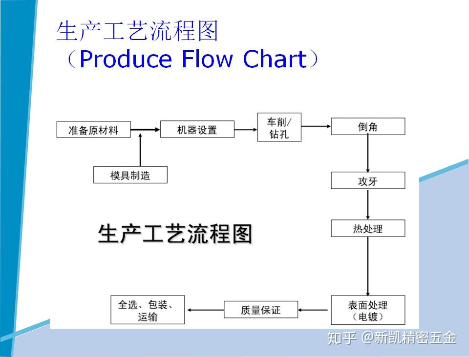 精密附件制作流程图图片