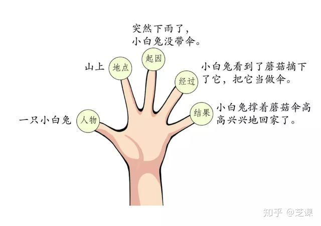 看图写话很简单只要孩子用了这招