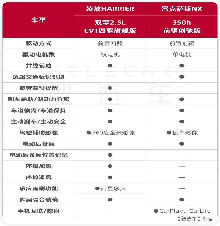 但毋庸置疑的是,凌放harrier的优势配置更多,并且诸多安全配置,科技